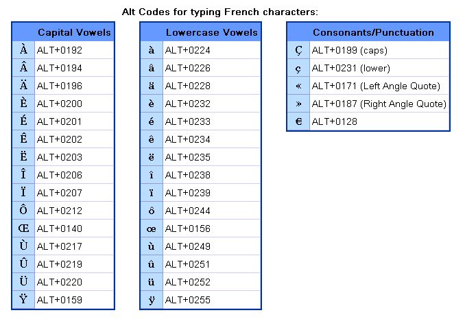 keystrokes for accents french